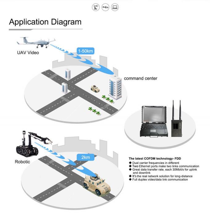 2W RFのイーサネット トランシーバーが付いている50kmまで無線COFDMビデオ送信機潜伏を下げるため